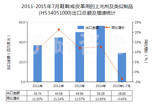 2011-2015年7月鞋靴或皮革用的上光劑及類似制品(HS34051000)出口總額及增速統(tǒng)計